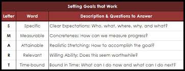 Smart Goal Setting Is Old Hat Heres The New Way