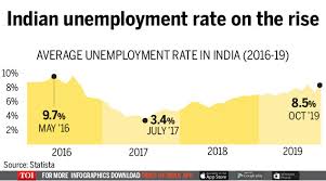 Indias Unemployment Rate Surges To 8 5 In Oct Times Of India