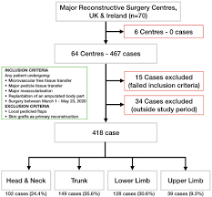 Survey on workspaces and work environment of different professions for different regions. Safety Of Major Reconstructive Surgery During The Peak Of The Covid 19 Pandemic In The United Kingdom And Ireland Multicentre National Cohort Study Journal Of Plastic Reconstructive Aesthetic Surgery