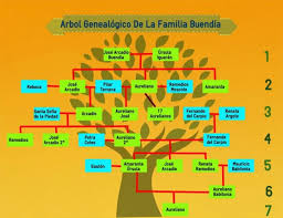 4032 x 2016 png 119 кб. Easelly Family Tree
