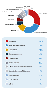 Lymphomas present with symptoms such as painless swelling of the lymph nodes, fever and fatigue. Types Of Cancer In Children Children With Cancer Uk