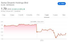 Annual market volume of the company in malaysia is about $ 1 billion, the number of employees is over 1,500. 5åˆ†é'Ÿçœ‹æ‡‚serbadk 5279 ä¸–éœ¸åŠ¨åŠ›serba Dinamik Holdings Bhd 2020å¹´q1å­£æŠ¥ Sharetisfy