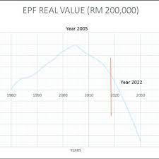 If you spend at least rm30 in a single receipt using the hsbc credit card then a whole day's parking fee is waived, or if you're there for a movie in. Critical Epf Real Value Under Rm 300 000 1980 2017 Download Scientific Diagram