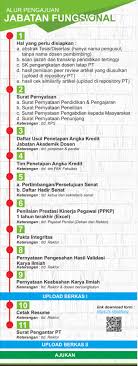 Jabatan fungsional guru adalah jabatan fungsional yang mempunyai ruang lingkup, tugas, tanggung jawab, dan wewenang untuk melakukan kegiatan mendidik, mengajar, membimbing, mengarahkan, melatih, menilai, dan mengevaluasi peserta didik pada pendidikan anak usia dini jalur pendidikan. Alur Pengusulan Jabatan Fungsional Bagi Dosen Tetap Yayasan Lembaga Pengkajian Dan Pengembangan Pendidikan