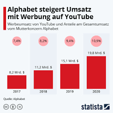 This song was written and performed by a.j.jenkins. Infografik Alphabet Steigert Umsatz Mit Werbung Auf Youtube Statista