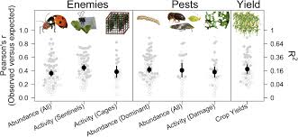 Check out what does pest mean? Https Www Pnas Org Content Pnas 115 33 E7863 Full Pdf