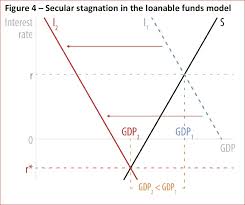Demanders for loanable funds desire a lower real interest rate because for : Secular Stagnation In The Loanable Funds Model European Parliamentary Research Service Blog