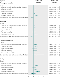 association between proton pump inhibitors ranitidine