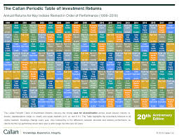 The Callan Periodic Table Of Investment Returns From 1999 To