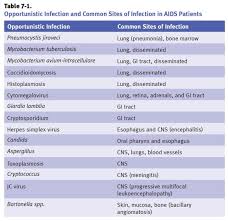 Image result for AIDS-Defining Illness