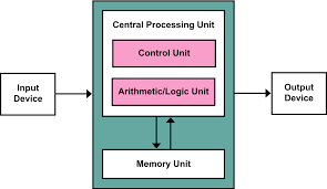 Von Neumann Architecture Wikipedia