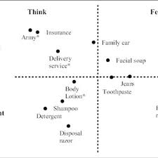 The fcb grid was developed by richard vaughn. Fcb Grid 15 Chosen Products Download Scientific Diagram