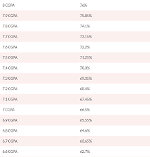 Universities in the us assess your scholastic abilities in terms of gpa. Cgpa To Percentage And Indian Cgpa To Gpa Calculator