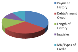 What Is A Credit Score Comprised Of New American Funding