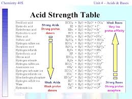 14 Abiding Strong And Weak Acids And Bases Chart