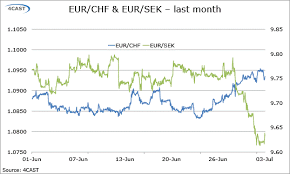 Forex Analysis Eur Sek Eur Chf Flows Ranges Broken