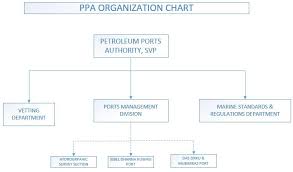 organization chart abu dhabi national oil company