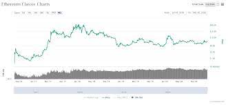 With a circulating supply of 116,313,299 out of 210,700,000 coins, one etc token's cost equals $6.71/0.0002850 btc. Ethereum Classic Etc Price Prediction For 2020 2030 Stormgain