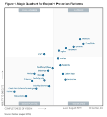 Gartner Names Microsoft A Leader In 2019 Endpoint Protection