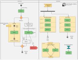 Uml Activity Diagram Overview In 2020 Activity Diagram Diagram Activities