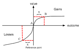 In Behavioral Economics The Endowment Effect Also Known As Divestiture Aversion Is The Hypothesis Th With Images Psychology Studies Prospect Theory Behavioral Economics