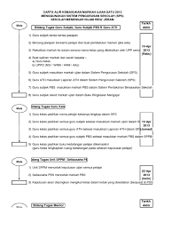 Majlis peperiksaan malaysia (mpm) yang ditubuhkan pada 1 februari 1980 di bawah akta majlis peperiksaan malaysia akta 225 ialah. Carta Alir Sps