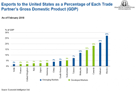 Exports To The Us As A Percentage Of Each Trade Partners