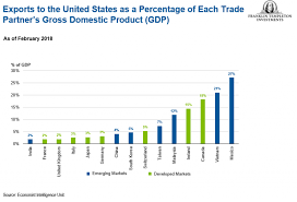 exports to the us as a percentage of each trade partners