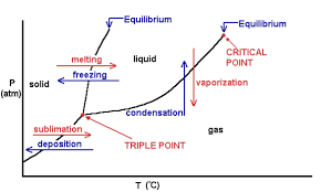 Phase Diagrams