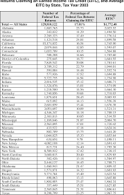 Table 1 From The Earned Income Tax Credit Eitc Percentage