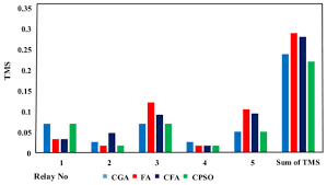 Global relay for life (grfl) engages global organizations to empower communities and accelerate the fight for a world without cancer. Energies Free Full Text Application Of A Continuous Particle Swarm Optimization Cpso For The Optimal Coordination Of Overcurrent Relays Considering A Penalty Method