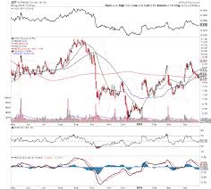 Is Jc Penney Stock Jcp Setting Up For A Move Higher See