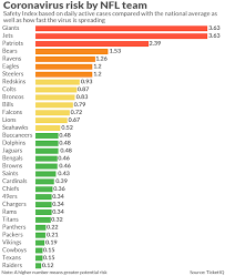 How can trip.com's flight price graph help me find the cheapest flights? The Nfl Cities With The Highest And Lowest Risk Of Spreading The Coronavirus Marketwatch
