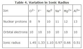 Ionic Bonds