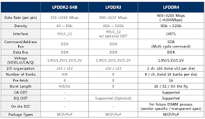 Lpddr4 Everything You Need To Know