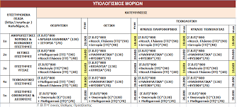 Ποσοστά, υπολογισμοί με 5 τρόπους. Programma Ypologismoy Moriwn Gia Thn Eisagwgh Se Aei Tei Stilida Com