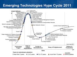 2011 Gartner Emerging Technologies Hype Cycle 3d Printing