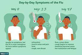 However, it still has the potential to increase in. Examining How The Flu Progresses Day After Day