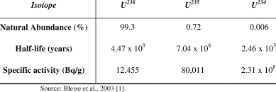 French physicist henri becquerel discovered uranium's radioactive properties—and radioactivity itself—in 1896. 1 Properties Of Uranium Isotopes Download Table