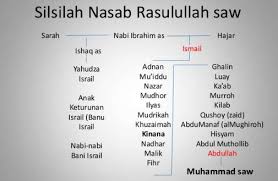 Silsilah nabi muhammad saw sampai adnan : Hukum Mengetahui Nasab Nabi Muhammad Saw Bangkitmedia