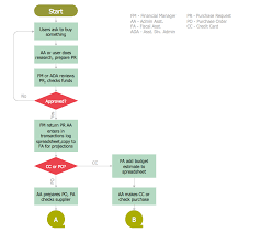 Accounting Flowcharts Procurement Process Mapping Flow