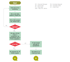 accounting flowcharts procurement process mapping flow