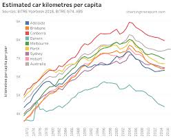 update on australian transport trends december 2018