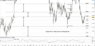 Copper Price Upward Trend On Hold Before G20 Summit