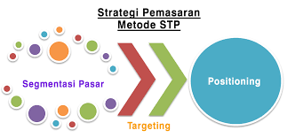 Mengidentifikasi segmen pasar dan targetnya. Ini Strategi Pemasaran Yang Paling Efektif Untuk Semua Bisnis