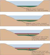 Absolute dating contrasts with the relative dating techniques employed, such as stratigraphy. Dating Rocks And Fossils Using Geologic Methods Learn Science At Scitable