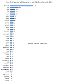 Rezultate edu.ro evaluare națională 2017 constanţa. Analiza Comparativa A Rezultatelor Evaluarii Nationale 2019 Vs 2018 Examenultau