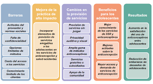 Servicios De Anticoncepcion Adaptados A Los Adolescentes Hips