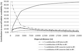 Ecological Connectivity Analysis To Reduce The Barrier