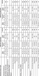 Overall And Spousal Intimate Partner Sex Ratios Of Killing